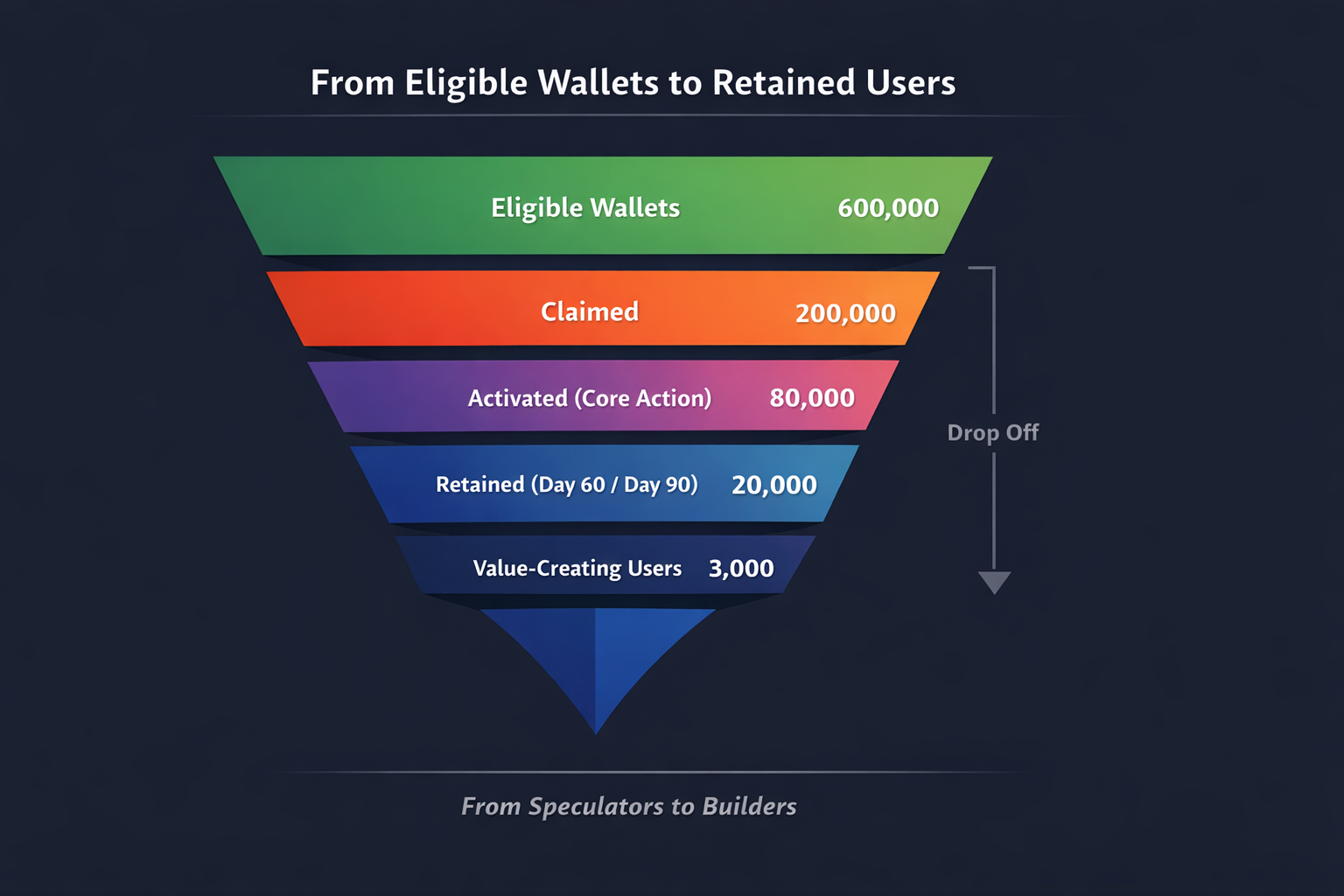 Web 3 Airdrop Fatigue: The CAC with no ROI