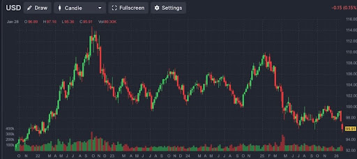 What’s Going On With The US Dollar And How Does It Affect Bitcoin, Ethereum Prices?