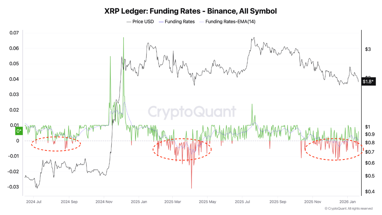 XRP Distribution Phase Continues, But Funding Rates Suggest Shorts Are Overextended