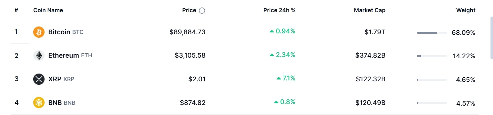 XRP Outspaces BNB to be the Third-Largest Cryptocurrency in the World