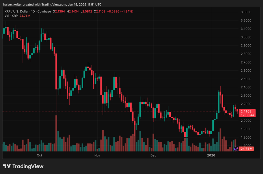 XRP Trading Activity Surges While Price Struggles to Hold Post-Rally Gains