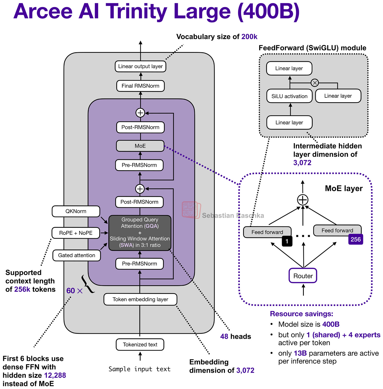 A Dream of Spring for Open-Weight LLMs: 10 Architectures from Jan-Feb 2026