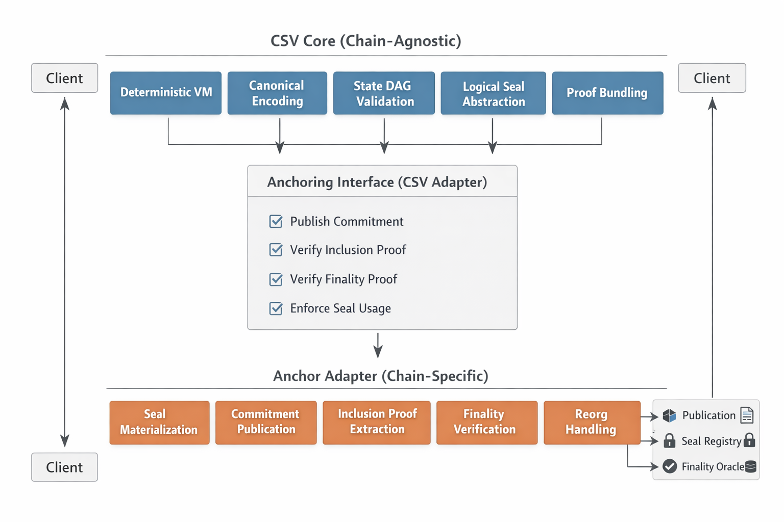 A Modular Anchoring Layer for Client-Side Validation