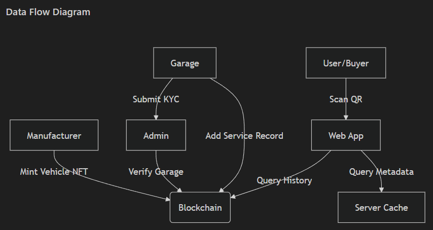 AutoLedger: Protecting Vehicle History with Blockchain