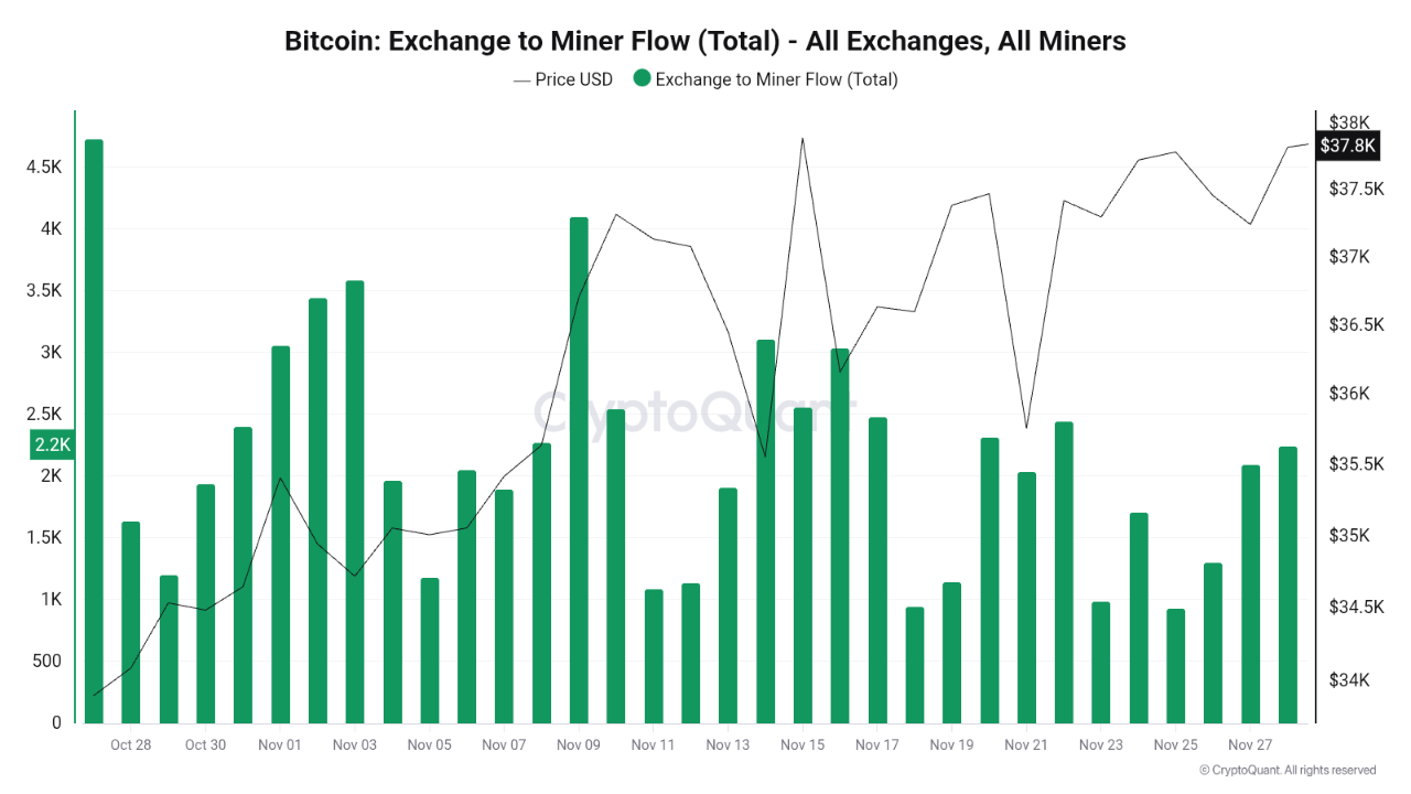 Bitcoin Miners Pull 36K BTC From Exchanges In Weeks: What Comes Next?