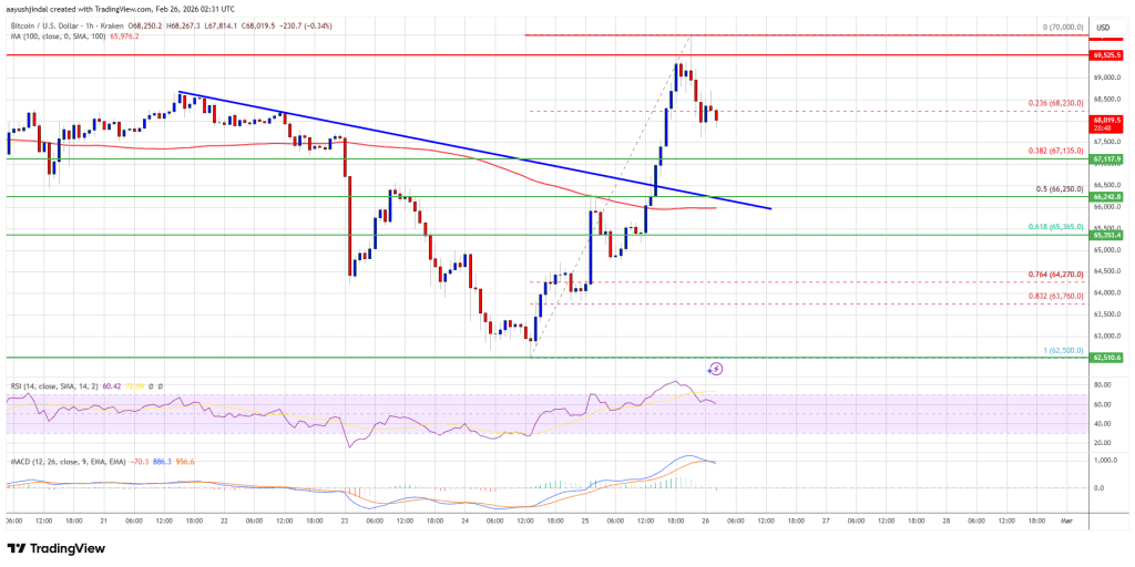 Bitcoin Price Explodes Higher, $70K Level Faces Fresh Bullish Assault