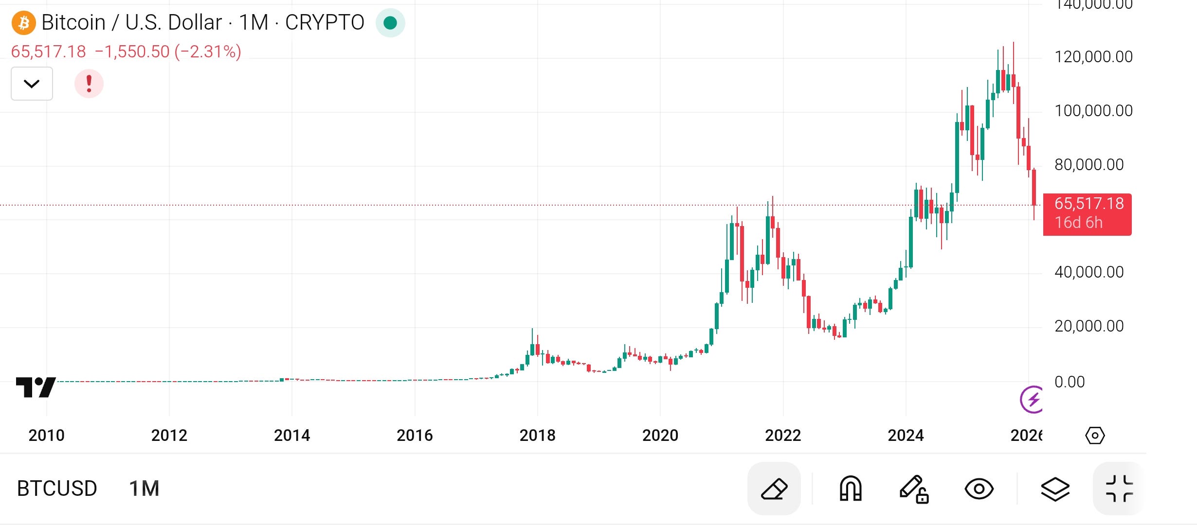 Bitcoin’s Journey From $0 to $120,000 — And Why Its Structure Still Separates It From Every Other…