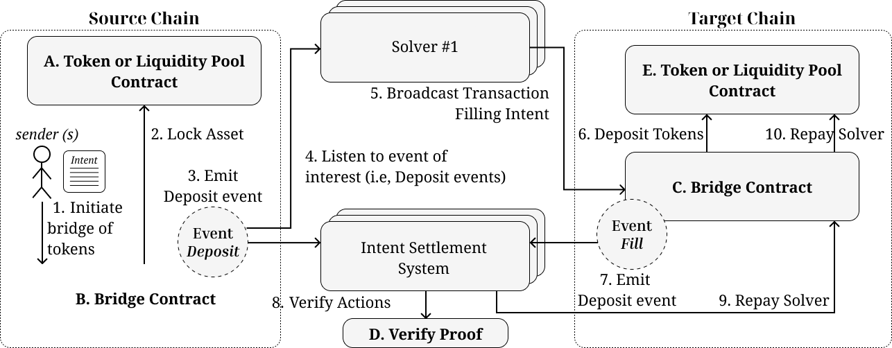 Cross-Chain Is Now Instant. What Changed Under the Hood?