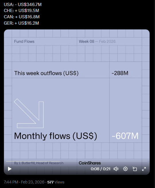 Crypto Funds Bleed $4 Billion As Investors Step Back – Here’s Why