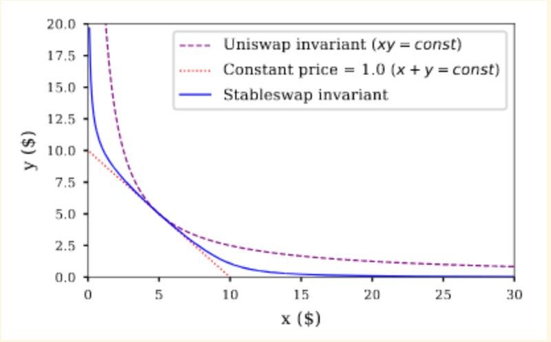 Curve Finance Explained: Inside the StableSwap AMM and Its Invariant