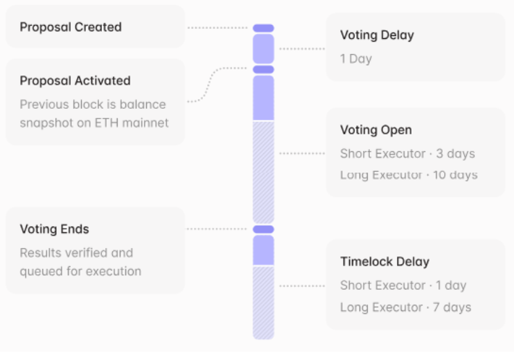 Decentralized Governance: A Case Study on Aave & Sky DAO