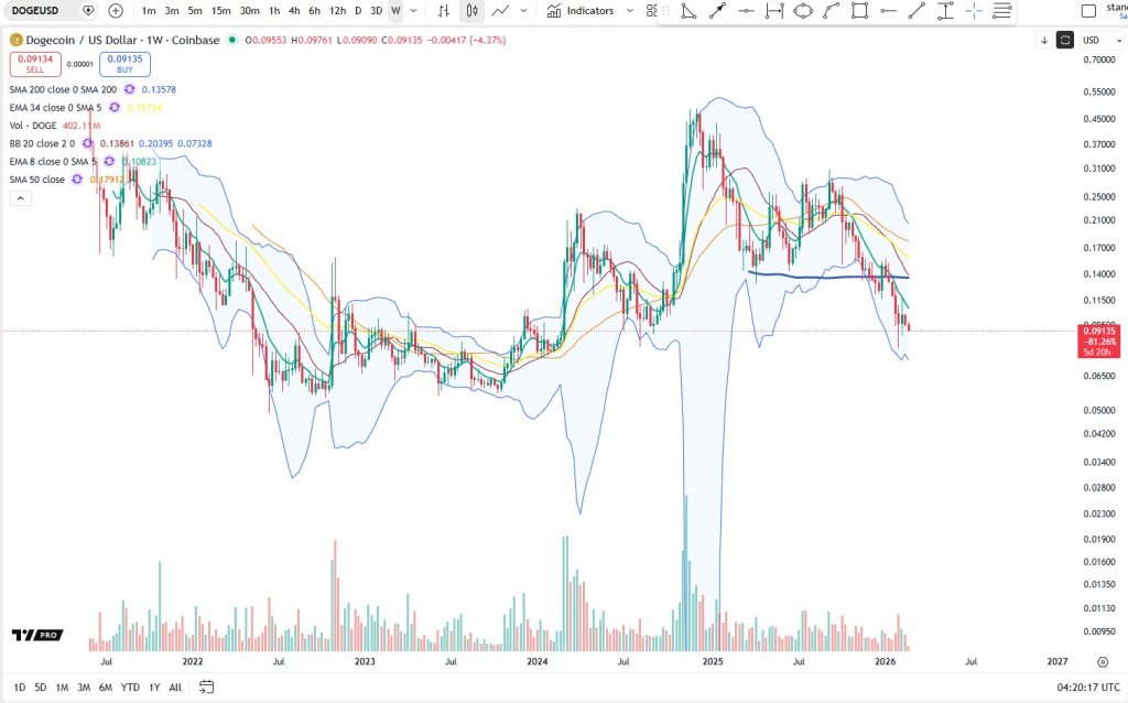 Dogecoin Warning: Analyst Says DOGE May Fall To $0.06