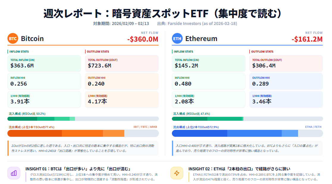 暗号資産スポットETF分析：週次レポート（2026/2/9週）