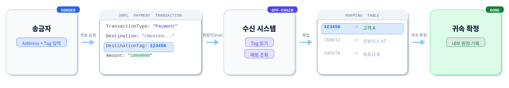 하나의 주소, N명의 고객: XRPL Destination Tag로 설계하는 Custodial Wallet과 송금 UX