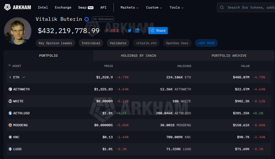 Ethereum Founder Keeps Moving Coins — ETH Sell-Off Continues