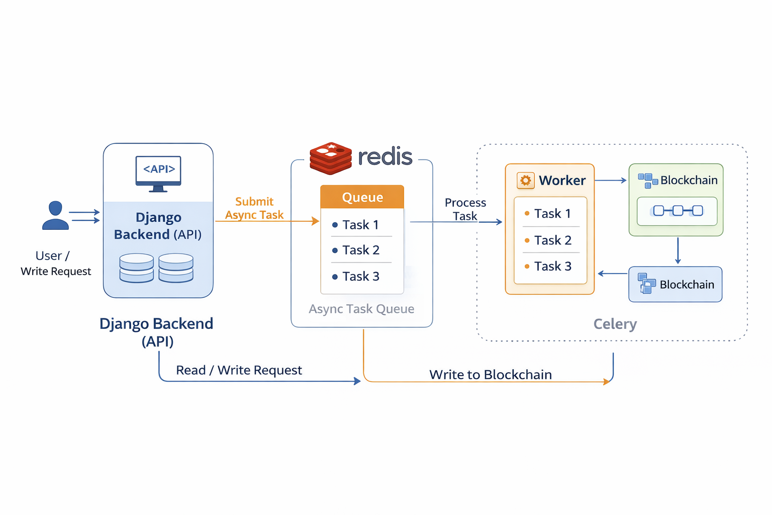 From Trust to Verifiability: Learning Blockchain Through Real-World Constraints