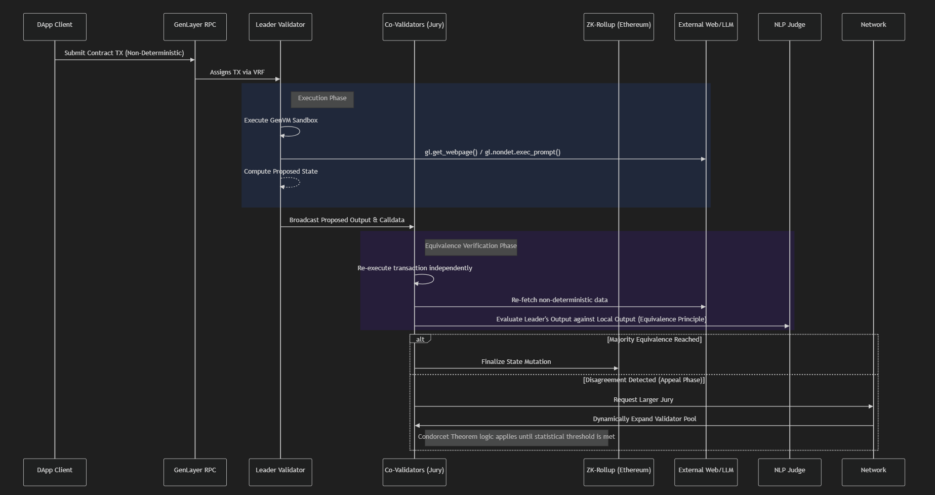 GenLayer: Comprehensive Technical Manual for Developers