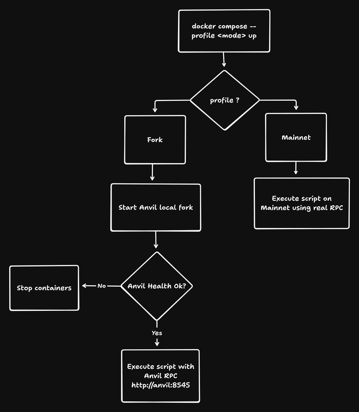 How I worked with Docker profiles?