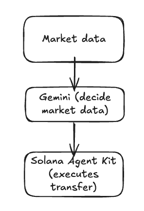I Built a Solana AI Agent in Node.js (and It Actually Executed a Real Transaction)