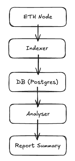 Learn a simple Blockchain Indexing