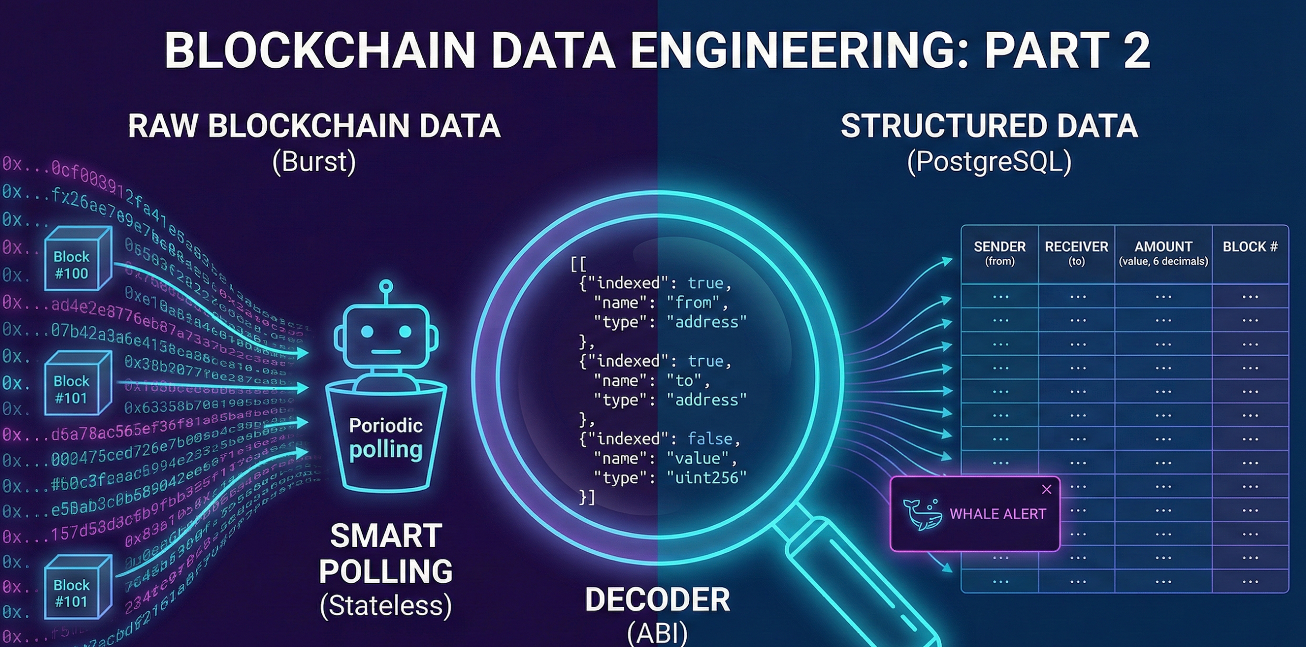 Level Up Your Blockchain Indexer: Real-Time ERC-20 Whale Alerts with WebSockets
