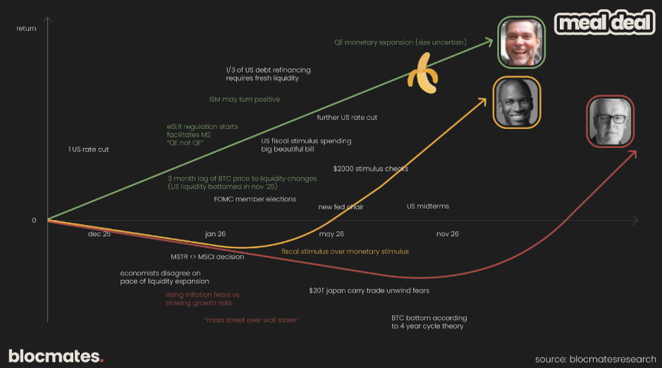 Macro catalyst roadmap for 2026