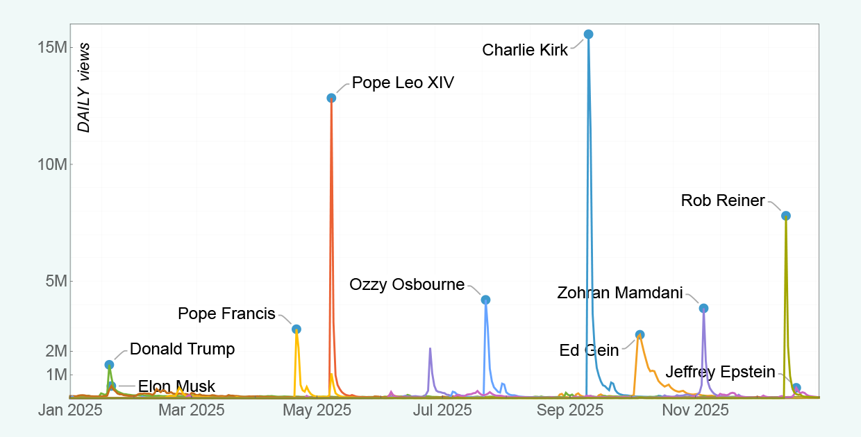 Most-Viewed People on Wikipedia in 2025 How Catalyst Events Imprint Social Memory