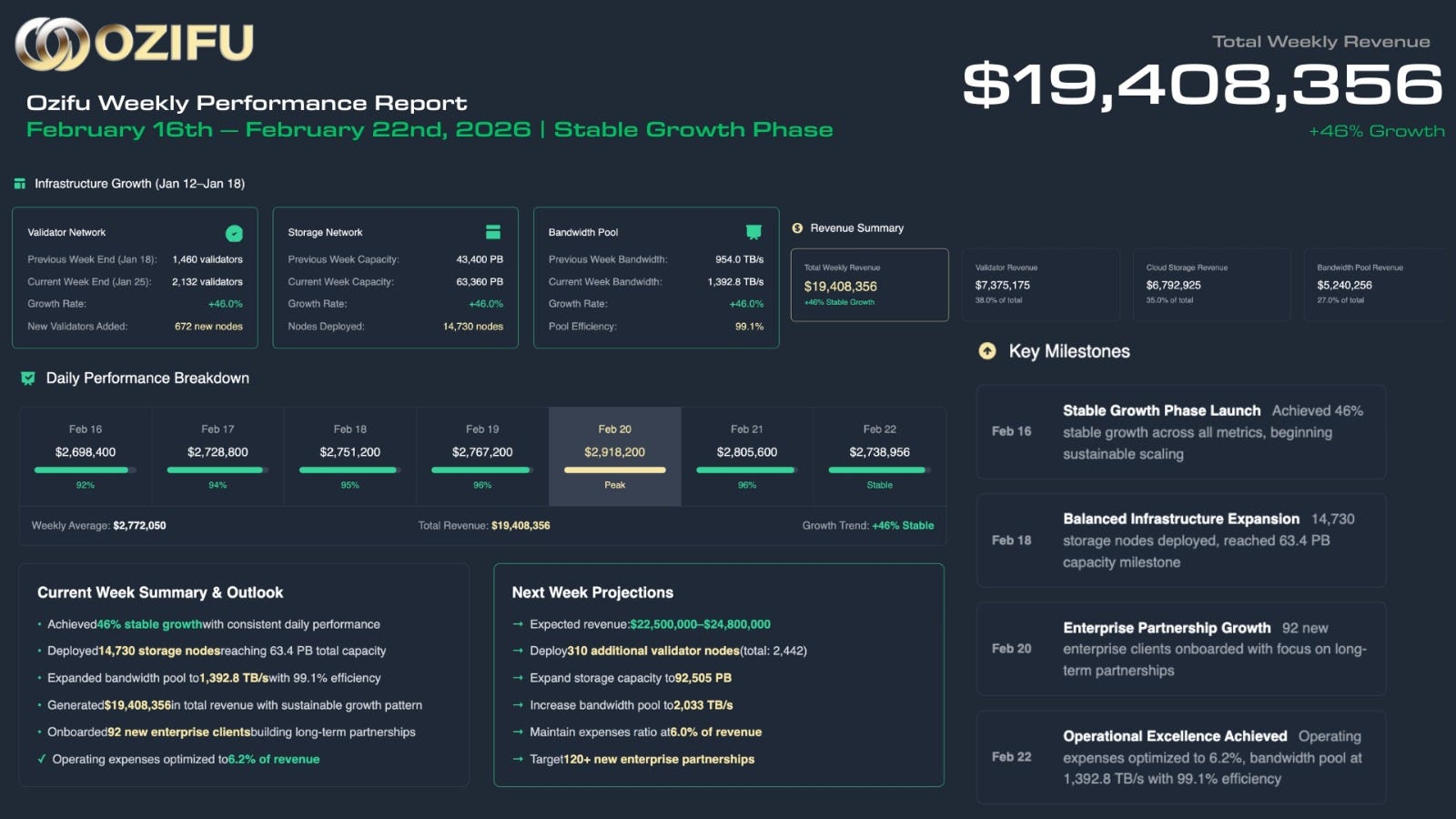 Ozifu Weekly Performance Report
February 16th February 22nd, 2026 | Stable Growth Phase.
