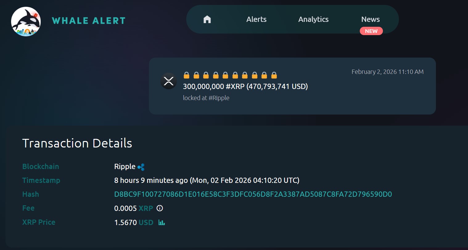 Ripple Locks 1B XRP as Price Slides Below $1.60 Amid Market Weakness