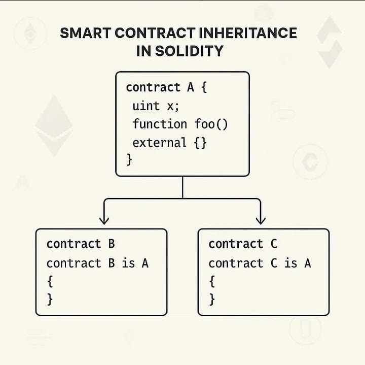 Smart Contract Inheritance Every Developer Must Know