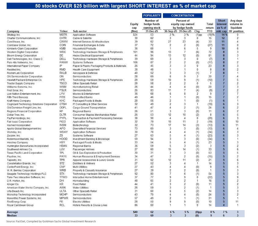 Strategy (MSTR) Is Now Wall Street’s Most-Shorted Stock: What It Means
