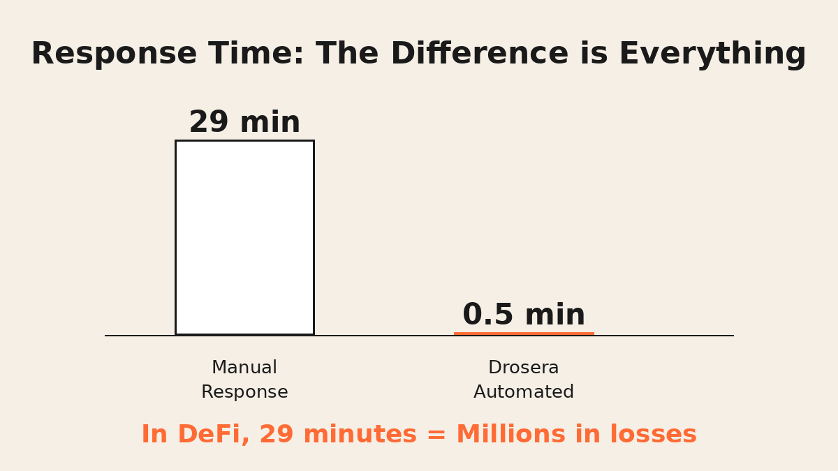 The 29-Minute Gap: Why DeFi Security Needs Automation