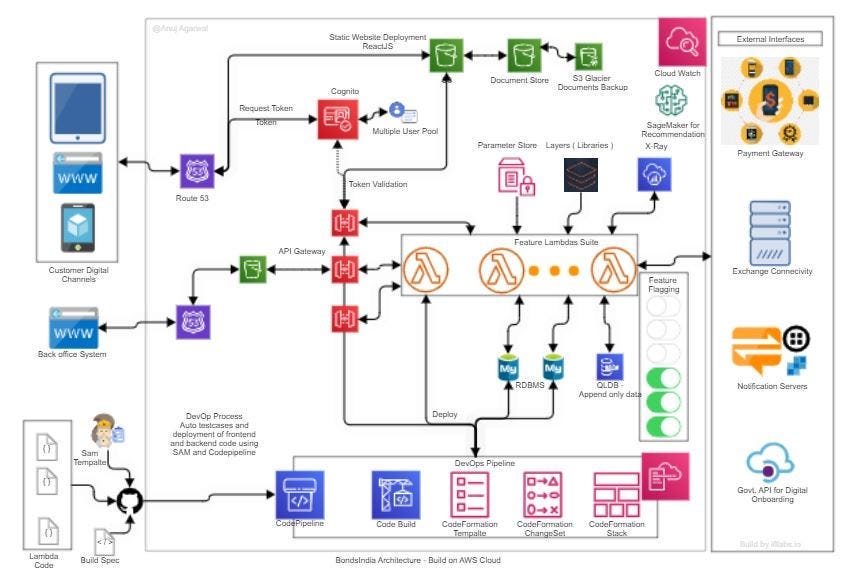 The Backbone of Tomorrow: Fintech Architecture in 2026