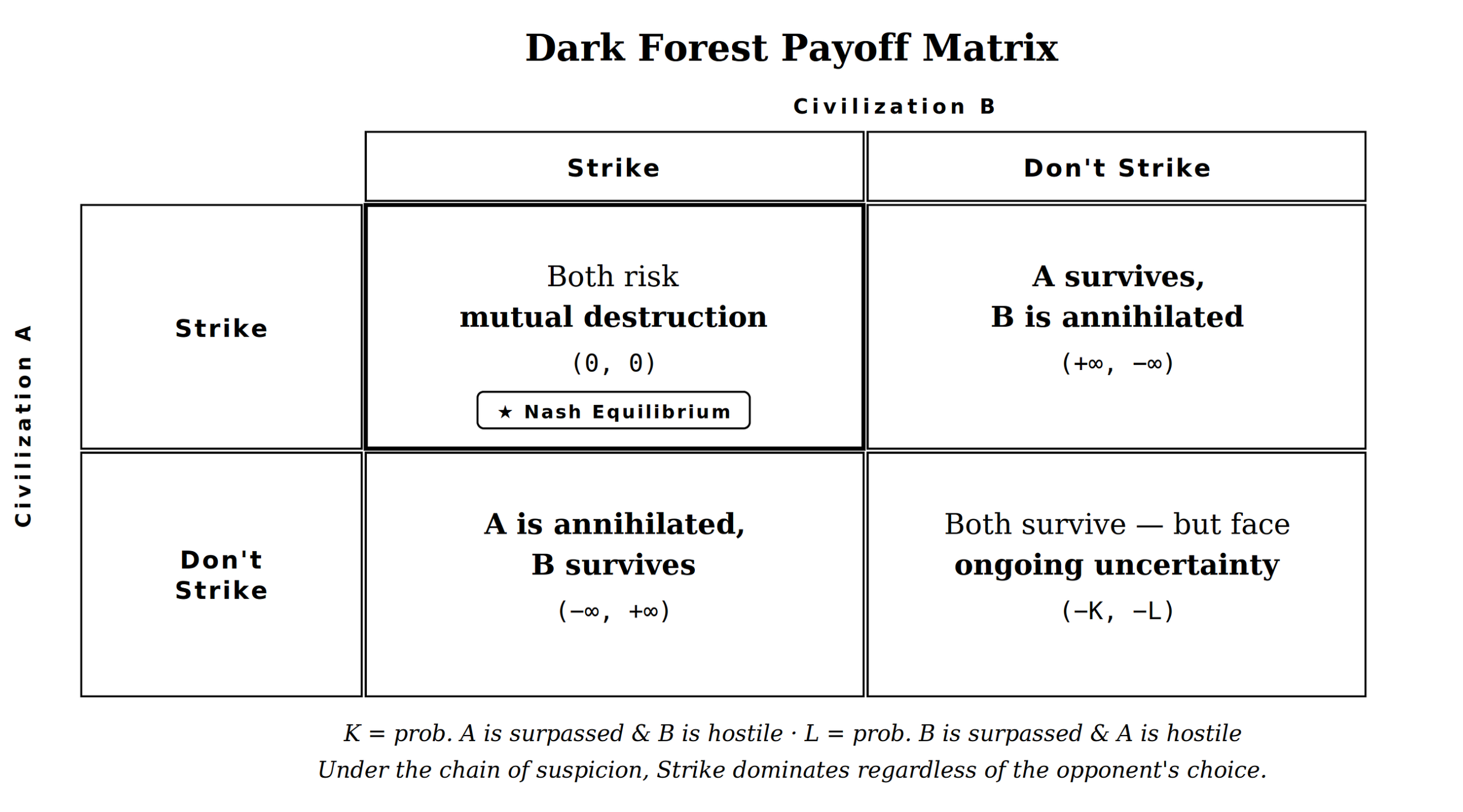 The Dark Forest: A Game Theory Framework for a Silent Universe — and a Noisy Internet