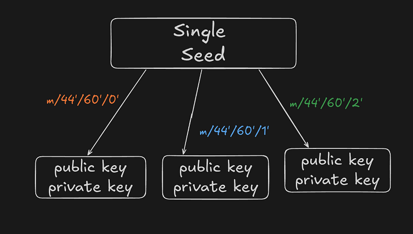 Understanding How Crypto Wallets Actually Work