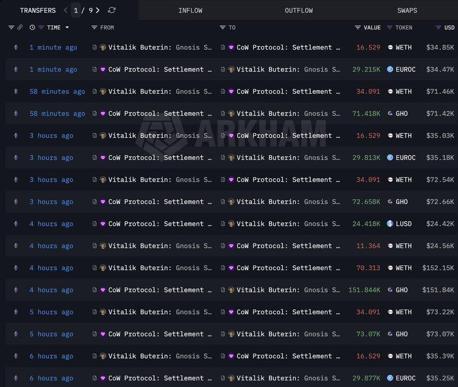 Vitalik Buterin Sells $6.6M ETH in 3 Days as Ethereum Price Wobbles