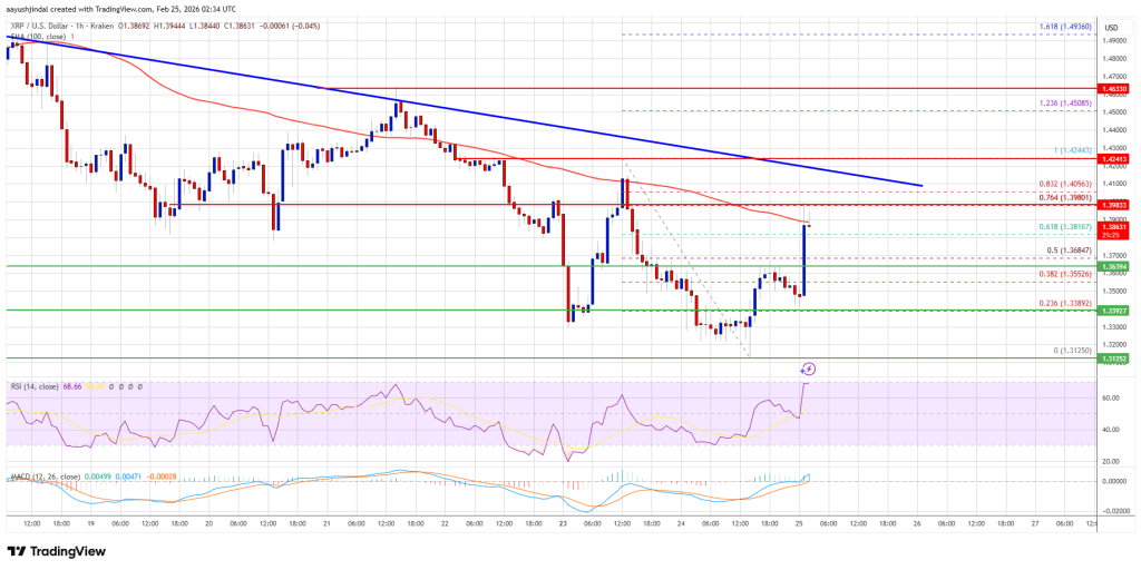XRP Price Recovery Stalls Near Resistance, Bears Eye Renewed Downside