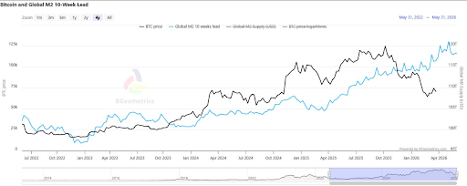 20 Bitcoin Indicators Flash Bullish At The Same Time, And This Could Send Price To $150,000