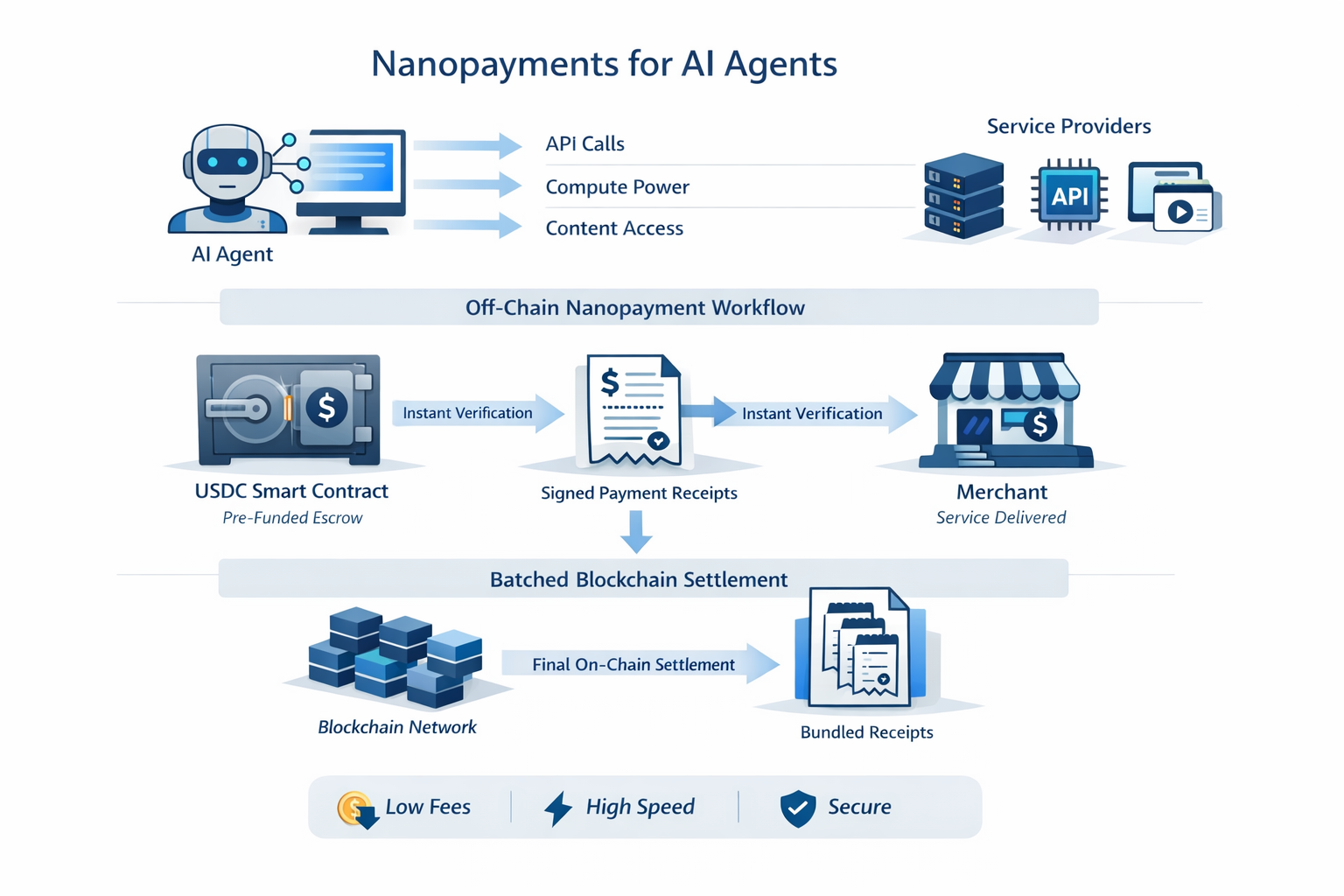 Agentic Payments: Nano Payments with Circle USDC