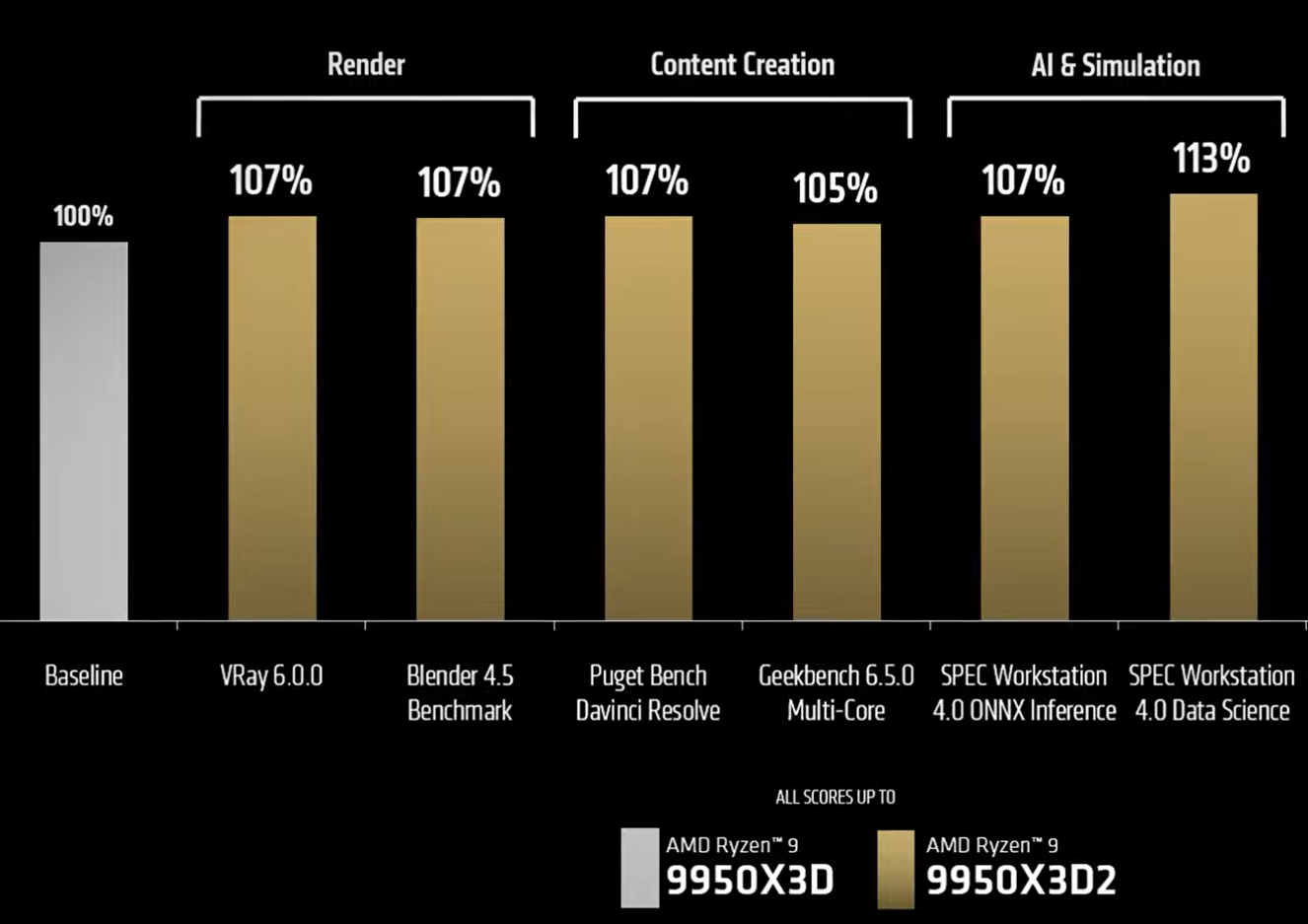 AMD’s Ryzen 9950X3D2 chip features an incredible 208MB of on-chip cache