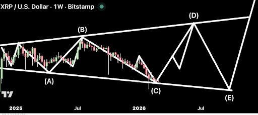 Analyst Maps Out XRP’s Exact Path For 2026, Here’s The Roadmap