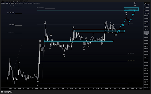 Analyst Predicts 1,500% XRP Price Increase To $15 If This Is A Wave 2