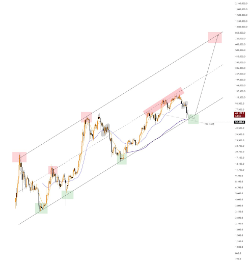 Analyst Predicts Bitcoin To Gold Rotation That Will Send BTC Price To $800,000, But When?