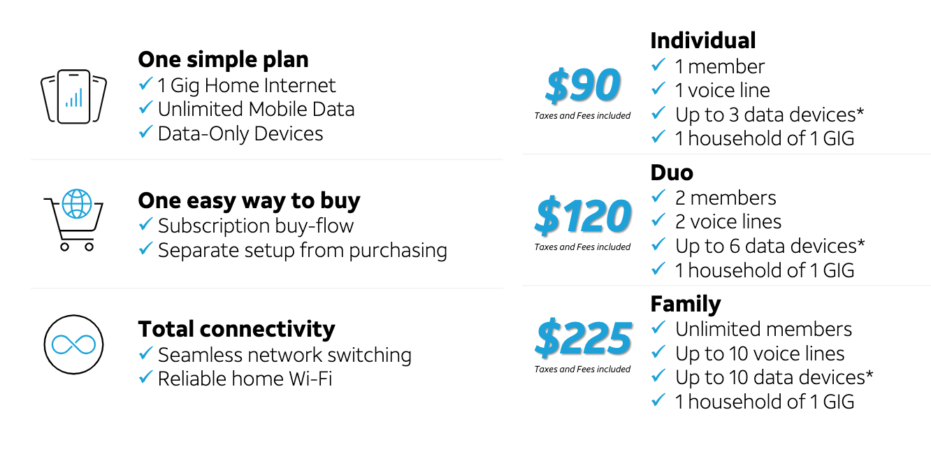 AT&T now offers a single subscription for both wireless service and home internet