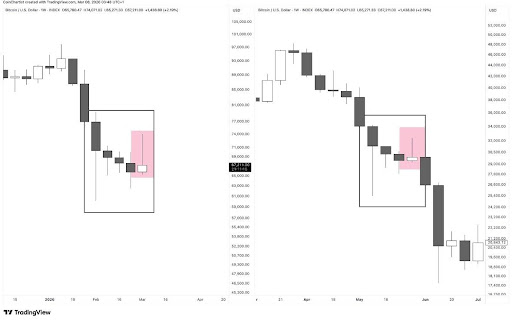 Bitcoin Candlestick Structure That Led To Crash To Below $20,000 Last Cycle Just Appeared Again