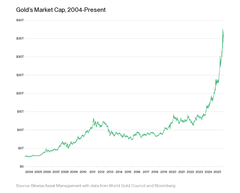 Bitcoin Down 44% From Its Peak, But Bitwise Still Sees A Path To $1 Million