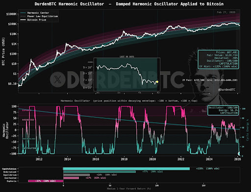 Bitcoin Harmonic Oscillator Hits The Floor With A 100% Historical Win Rate That BTC Price Will Double