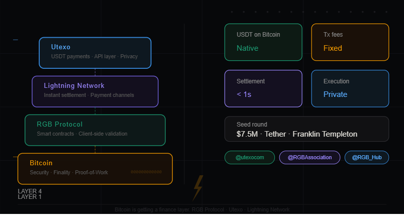 Bitcoin Is Getting a Finance Layer. Here’s Why That Changes Everything.