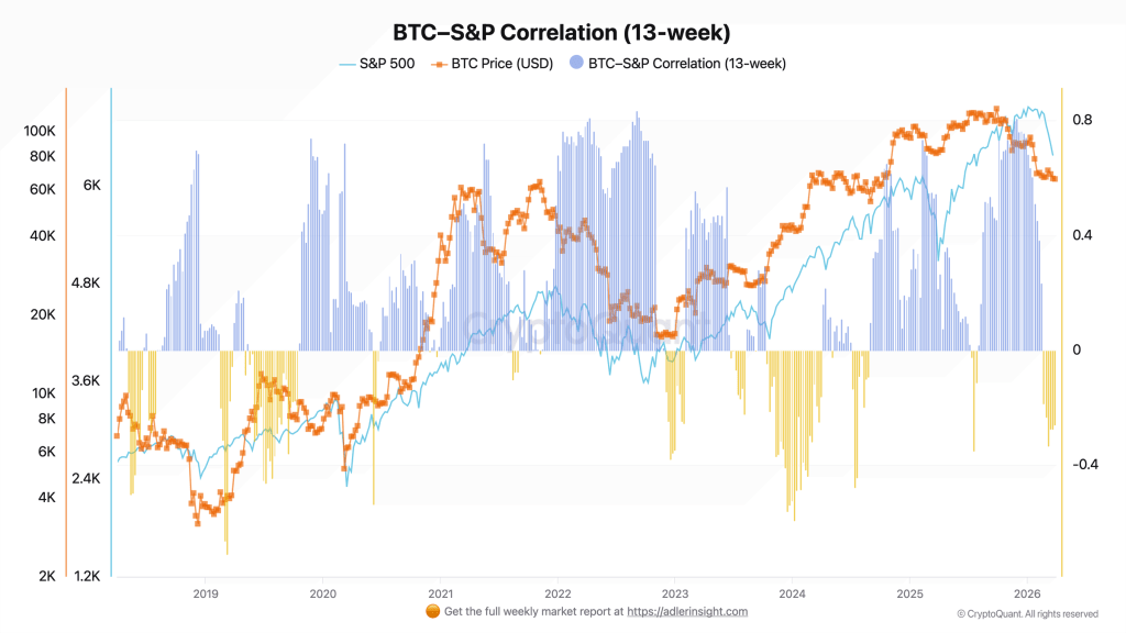 Bitcoin Isn’t Decoupling From Stocks Yet, And This Chart Shows Why