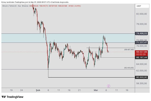 Bitcoin Losing Strength — $66,000 Now The Line Between Recovery And Crash